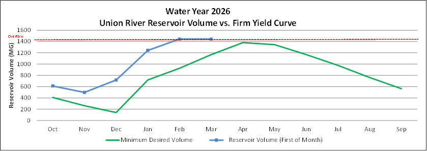 Chart displaying Union River Reservoir volume versus firm yield curve